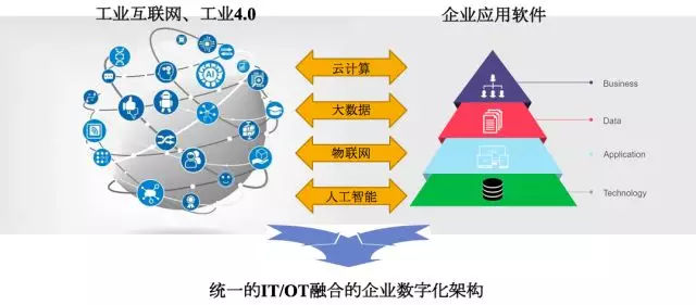 新一代企業(yè)數(shù)字化整體架構(gòu)下的工業(yè)互聯(lián)網(wǎng)