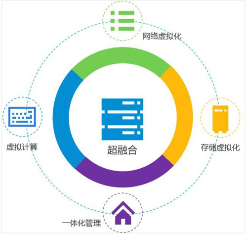 超融合下半場(chǎng)開戰(zhàn) 現(xiàn)在入局也不算晚 - 51cto.com